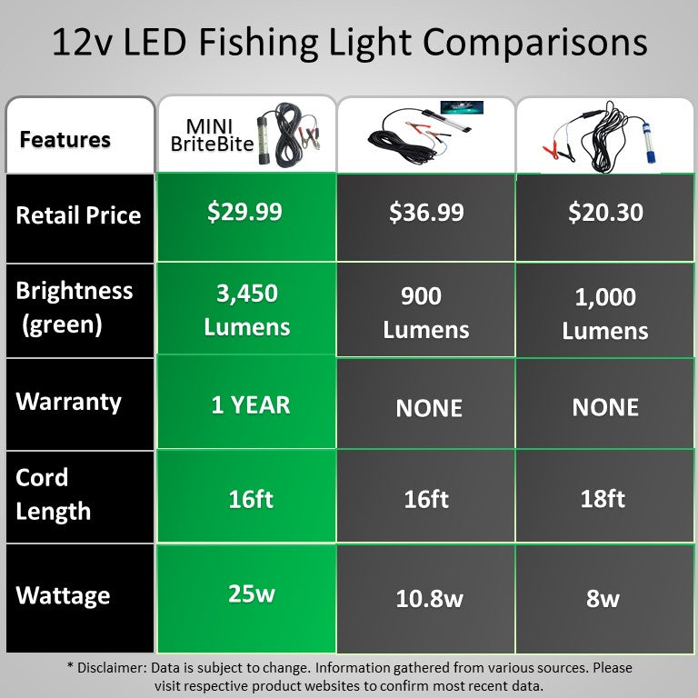 Get Lit. Get Bit. Order Green Fishing Lights Today!, Ready to catch more  fish? Invest in the best and brightest fishing lights backed by our 3-year  warranty!